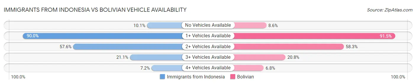 Immigrants from Indonesia vs Bolivian Vehicle Availability