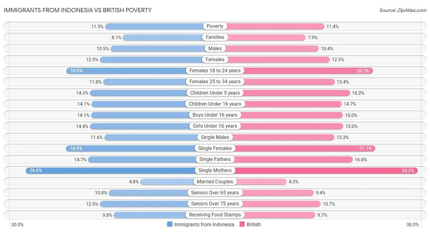 Immigrants from Indonesia vs British Poverty
