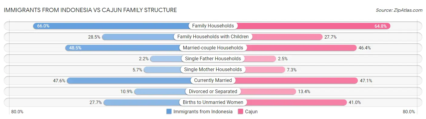Immigrants from Indonesia vs Cajun Family Structure
