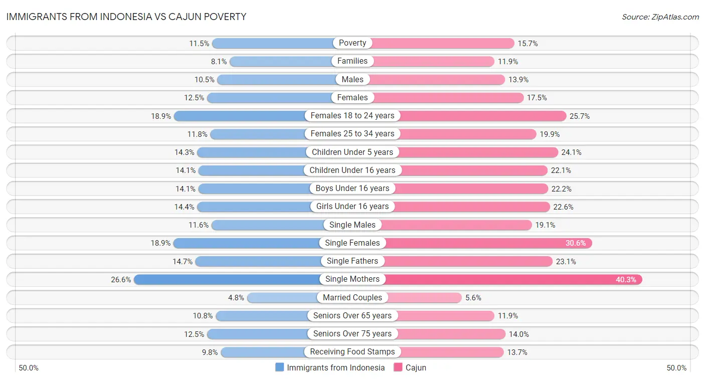 Immigrants from Indonesia vs Cajun Poverty