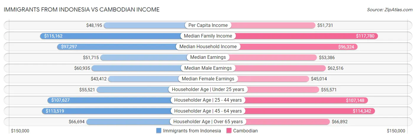 Immigrants from Indonesia vs Cambodian Income
