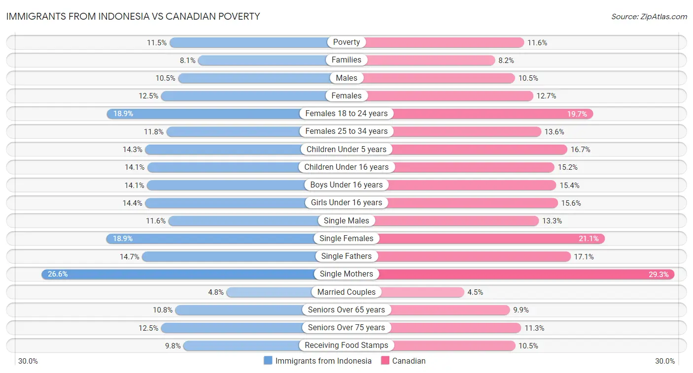Immigrants from Indonesia vs Canadian Poverty