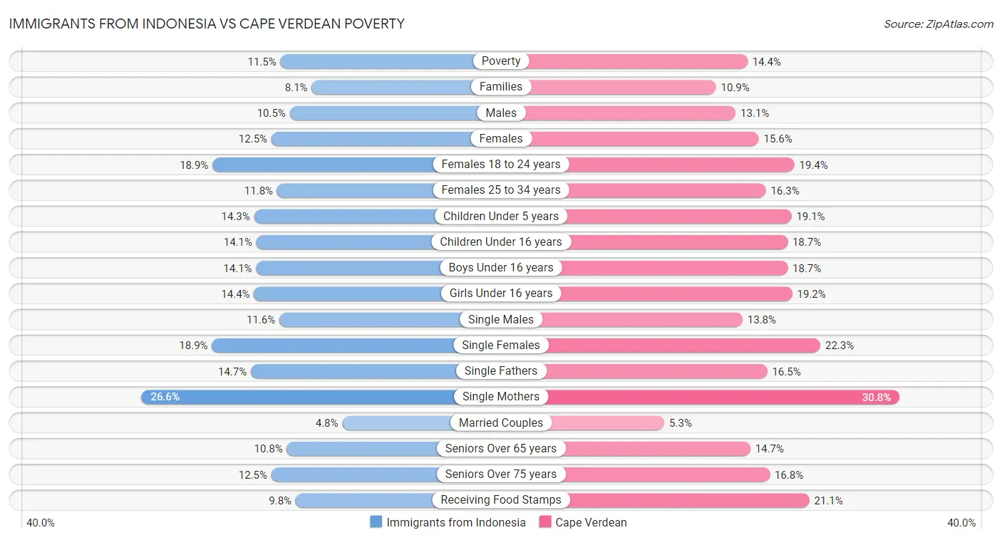 Immigrants from Indonesia vs Cape Verdean Poverty