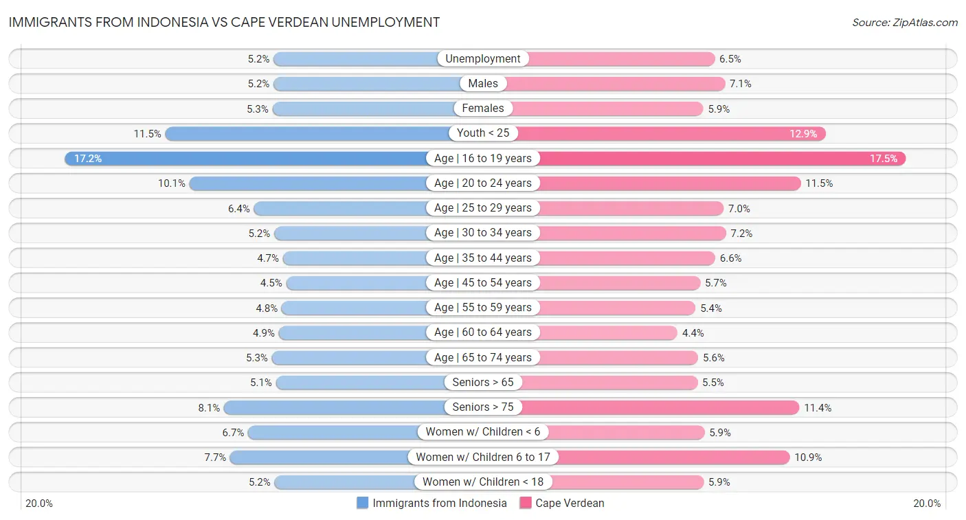 Immigrants from Indonesia vs Cape Verdean Unemployment