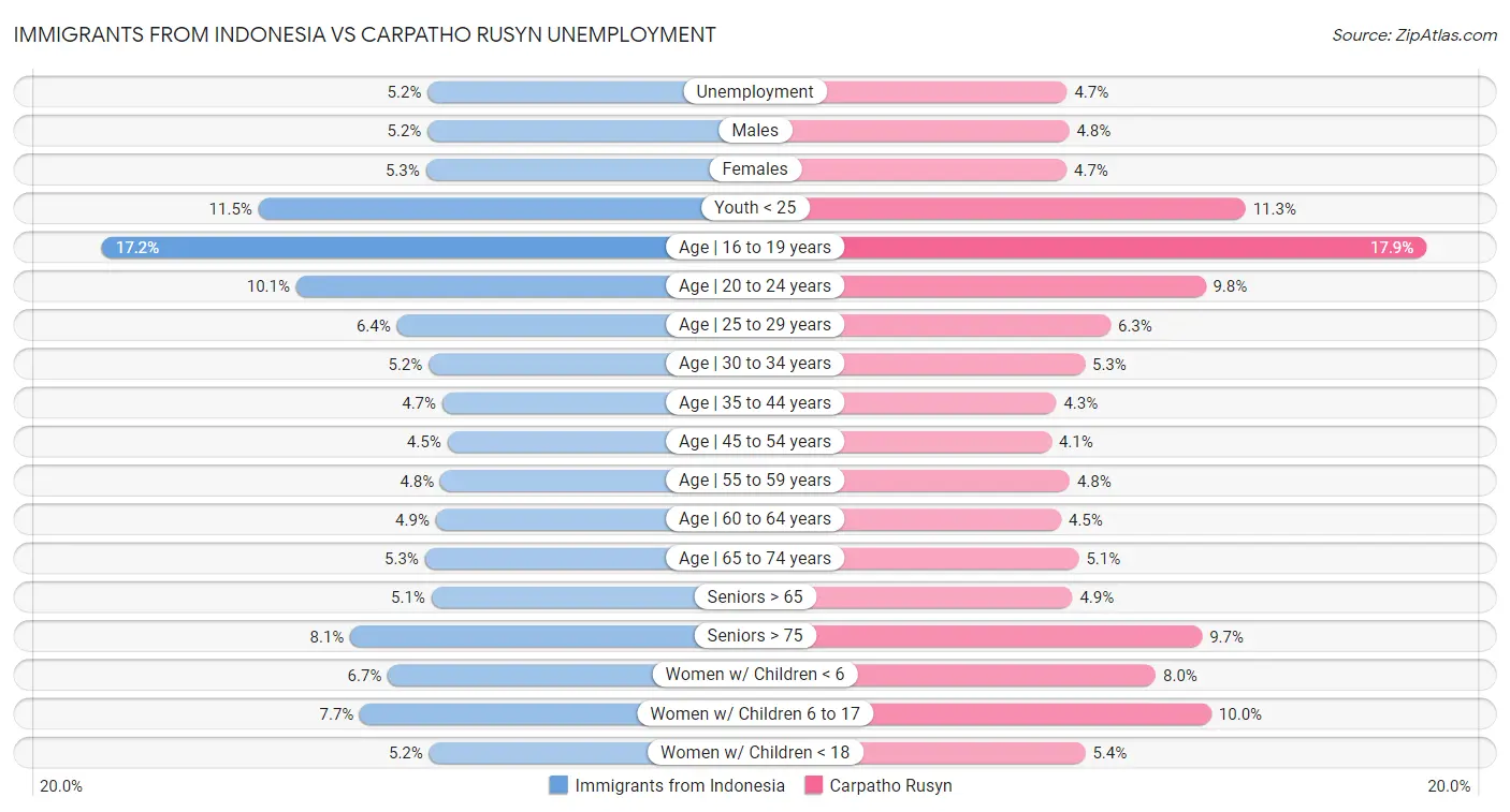 Immigrants from Indonesia vs Carpatho Rusyn Unemployment