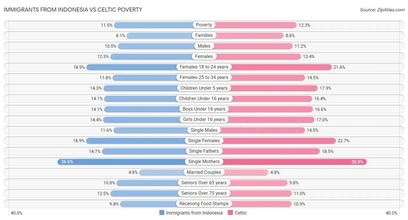 Immigrants from Indonesia vs Celtic Poverty