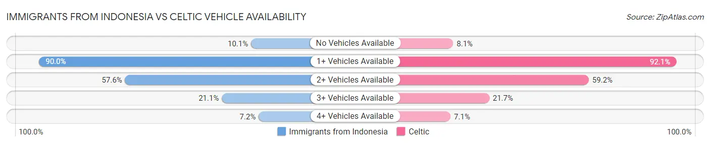 Immigrants from Indonesia vs Celtic Vehicle Availability