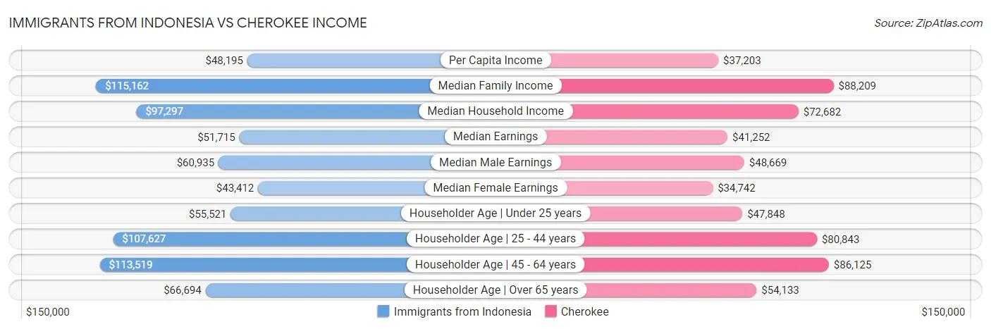 Immigrants from Indonesia vs Cherokee Income