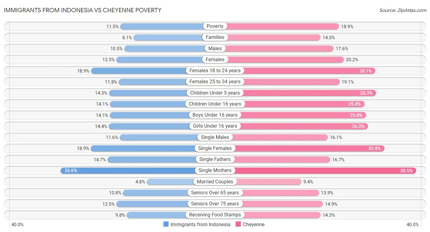 Immigrants from Indonesia vs Cheyenne Poverty