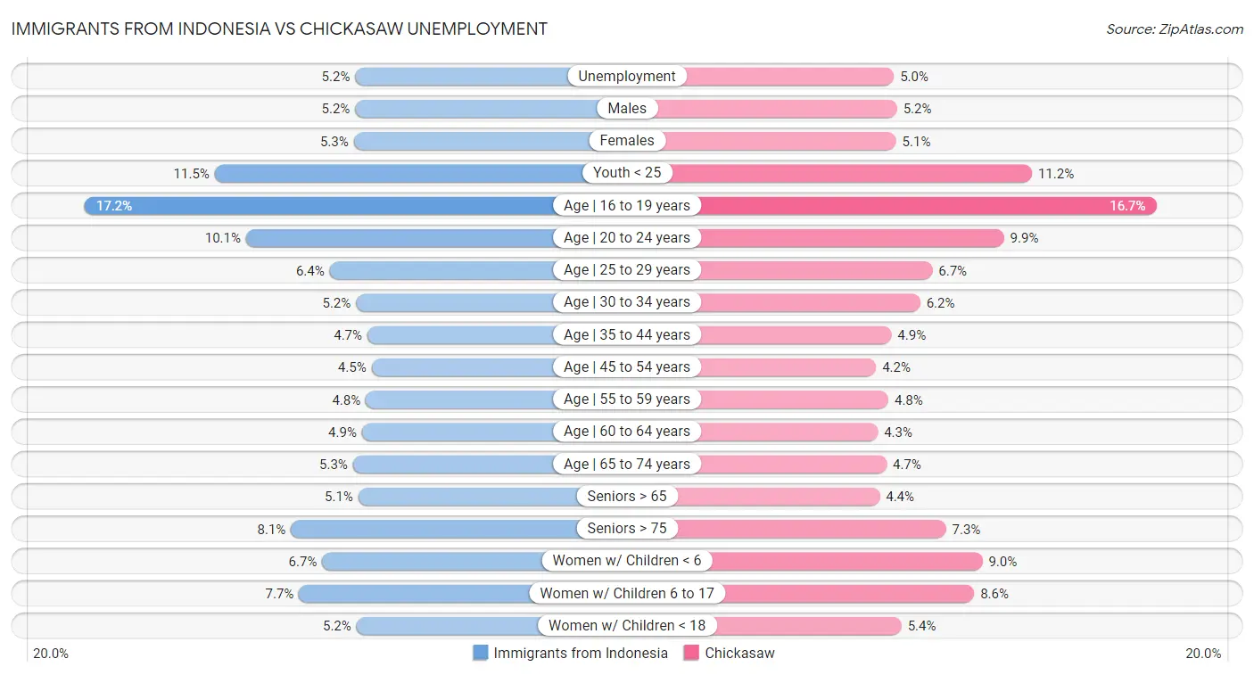 Immigrants from Indonesia vs Chickasaw Unemployment