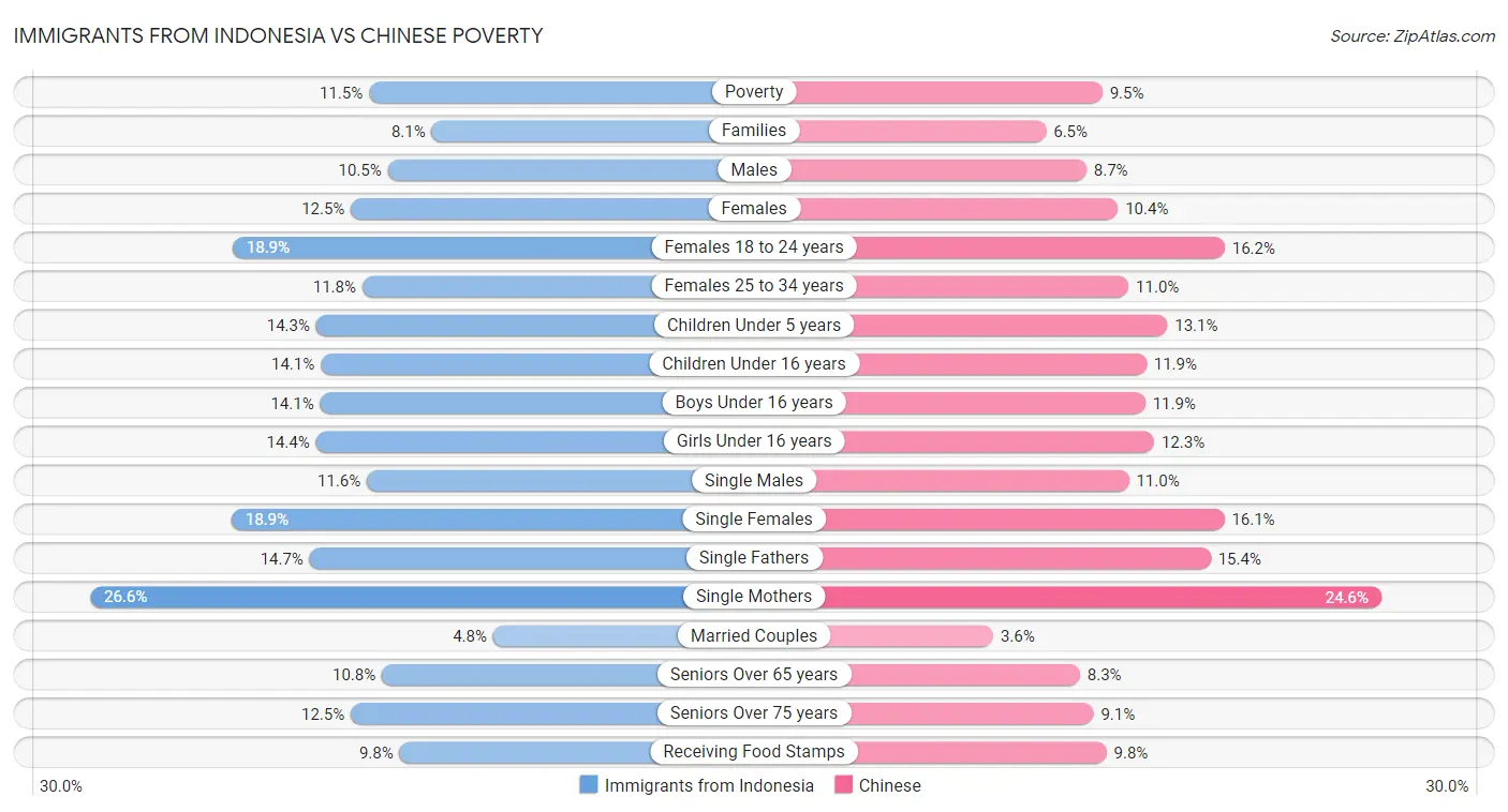 Immigrants from Indonesia vs Chinese Poverty