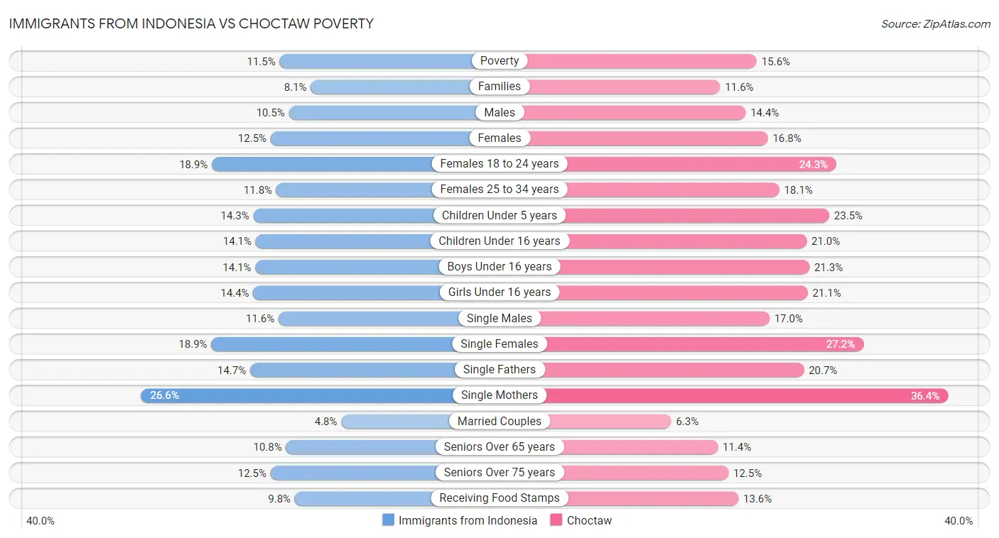 Immigrants from Indonesia vs Choctaw Poverty