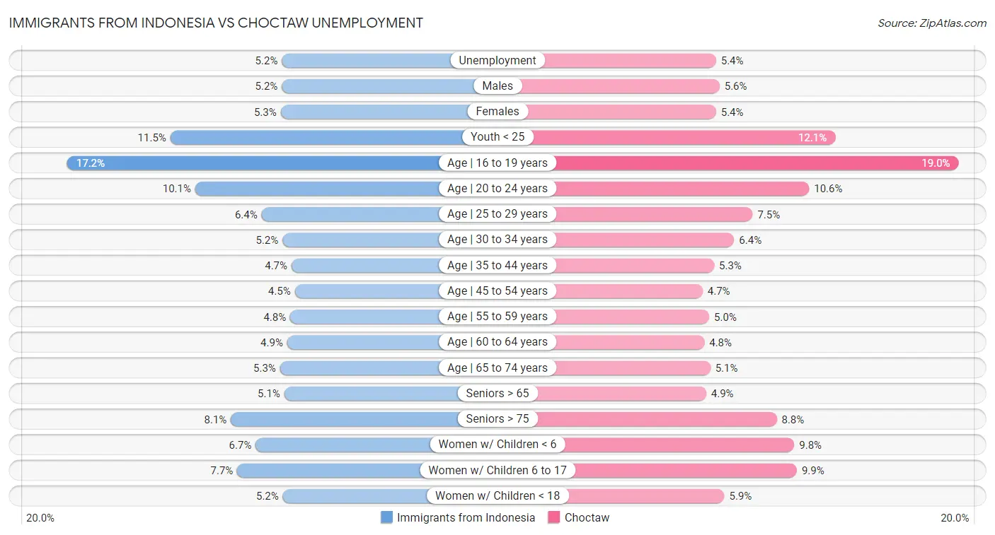 Immigrants from Indonesia vs Choctaw Unemployment