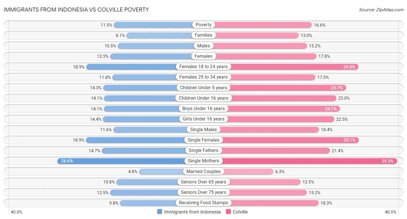 Immigrants from Indonesia vs Colville Poverty