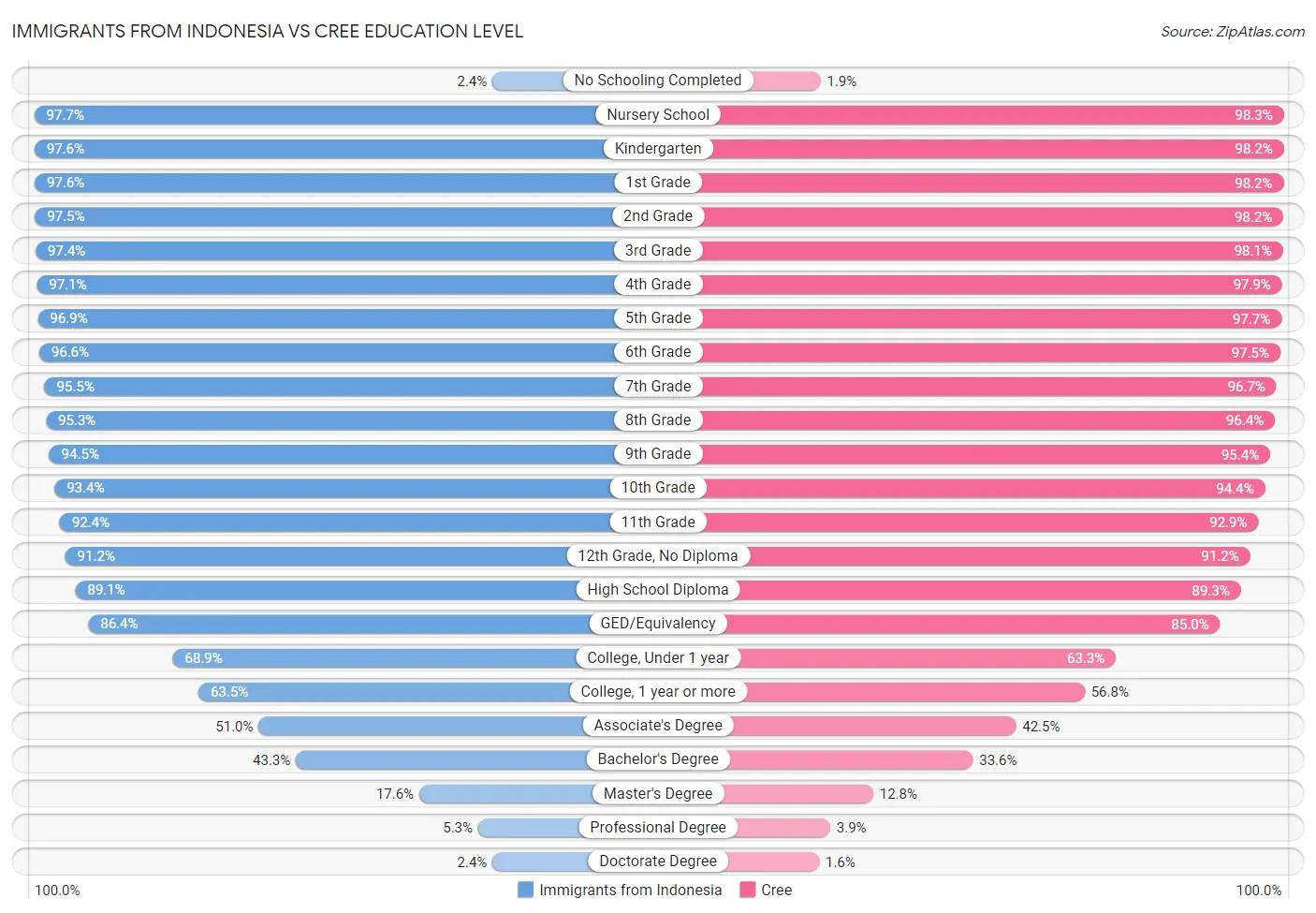 Immigrants from Indonesia vs Cree Education Level