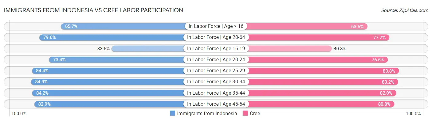 Immigrants from Indonesia vs Cree Labor Participation