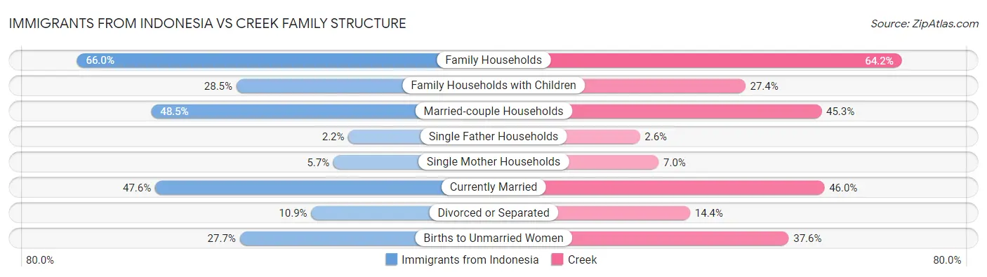 Immigrants from Indonesia vs Creek Family Structure