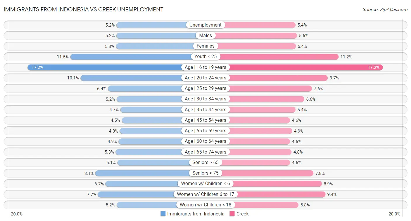 Immigrants from Indonesia vs Creek Unemployment
