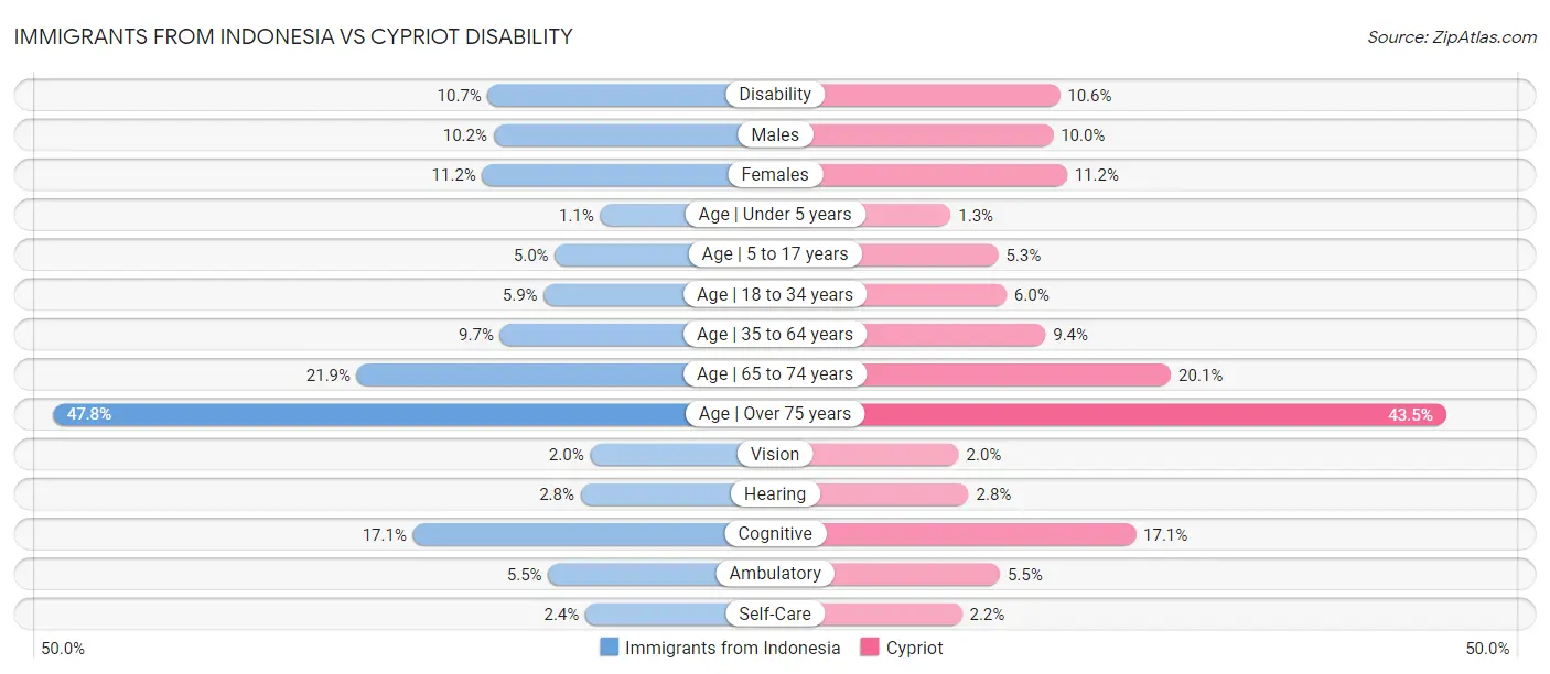 Immigrants from Indonesia vs Cypriot Disability