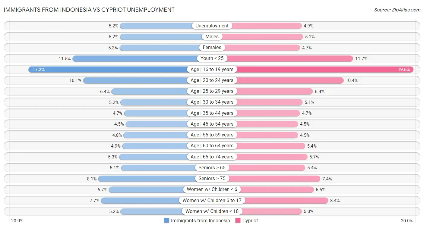 Immigrants from Indonesia vs Cypriot Unemployment
