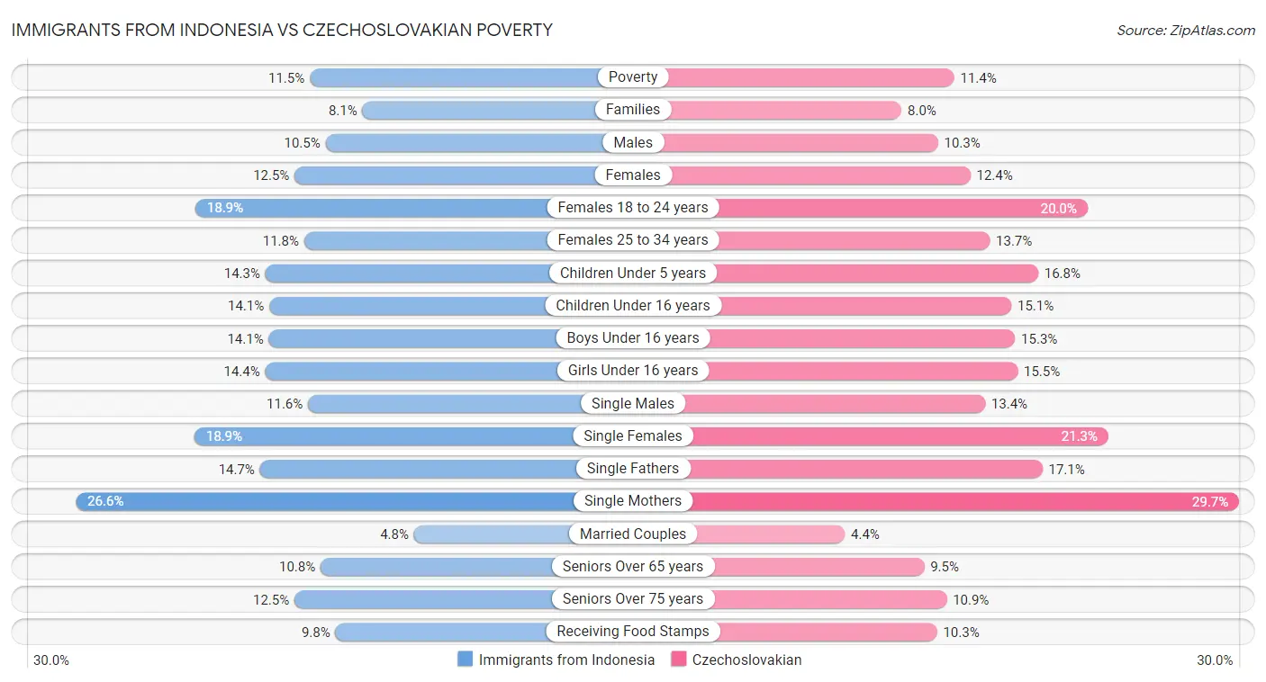 Immigrants from Indonesia vs Czechoslovakian Poverty