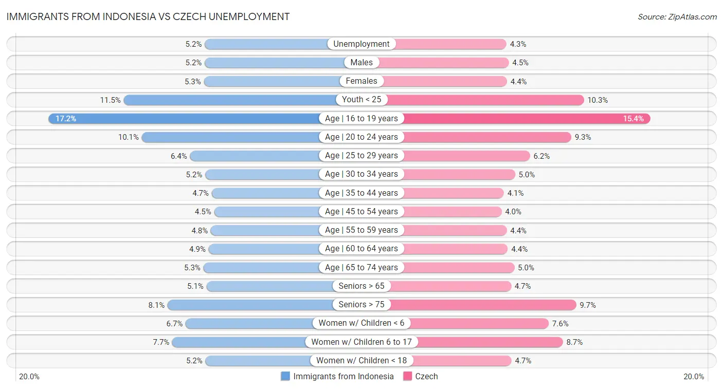 Immigrants from Indonesia vs Czech Unemployment