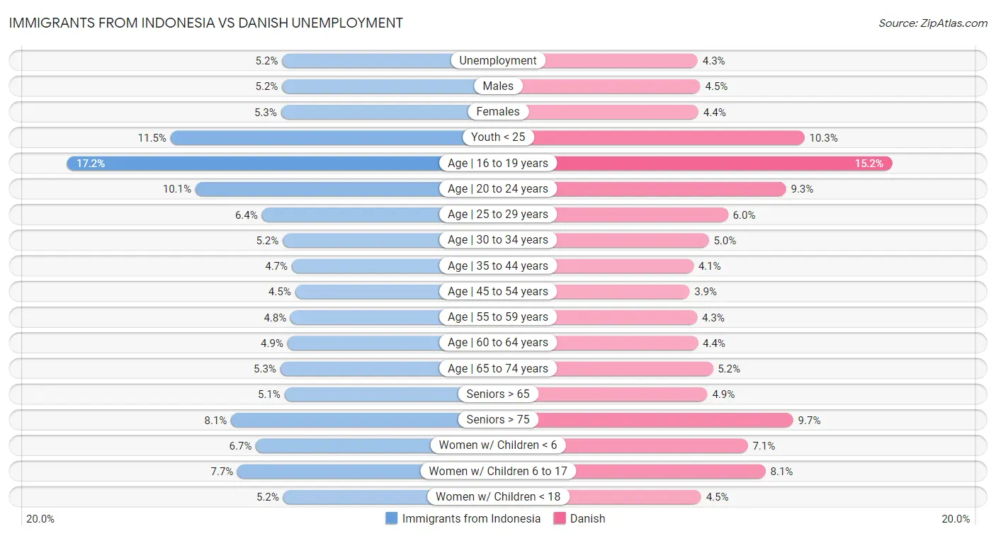 Immigrants from Indonesia vs Danish Unemployment