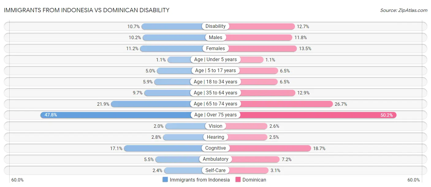Immigrants from Indonesia vs Dominican Disability