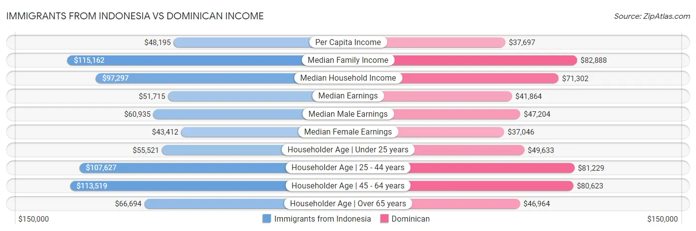 Immigrants from Indonesia vs Dominican Income
