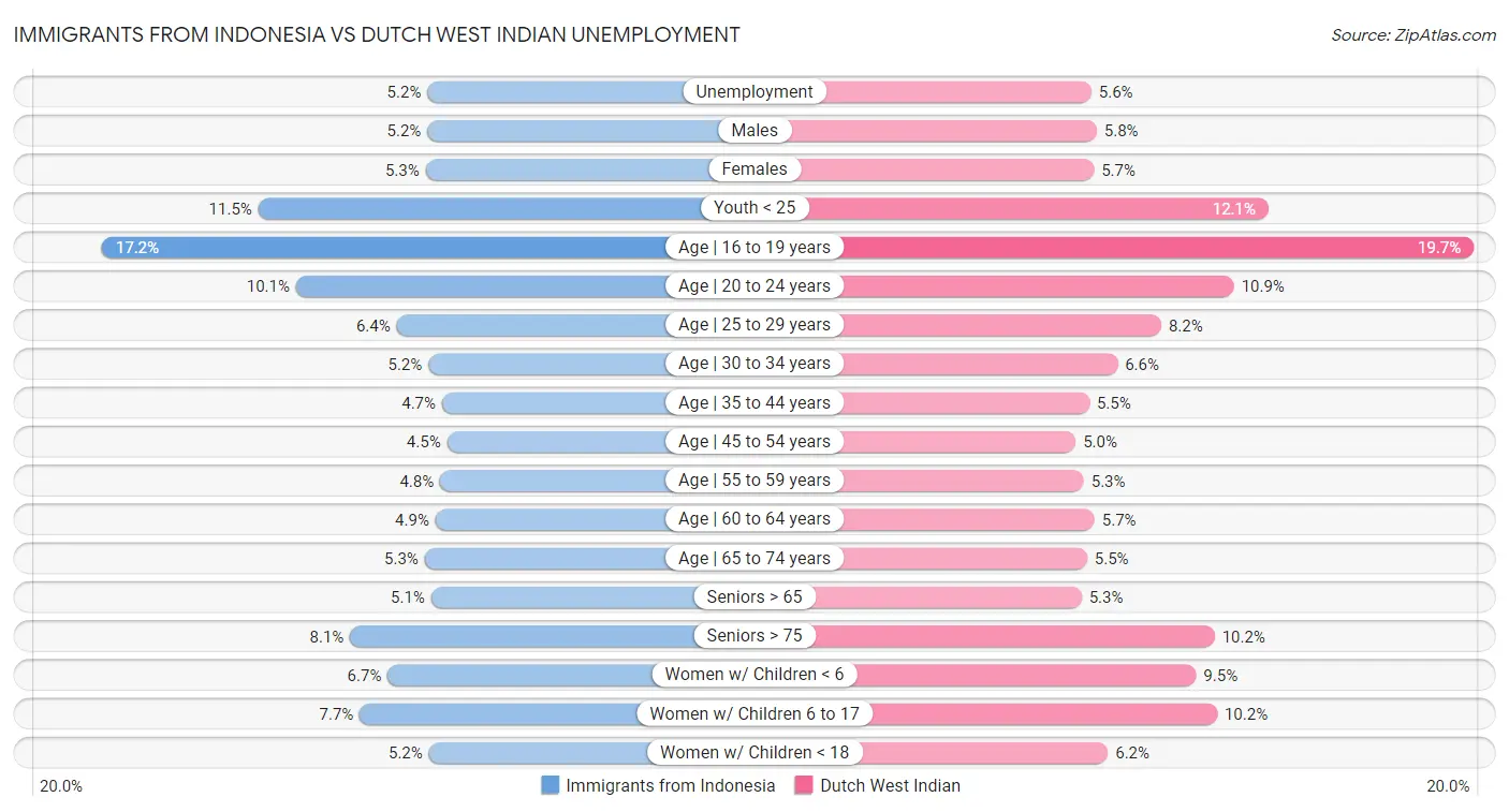 Immigrants from Indonesia vs Dutch West Indian Unemployment