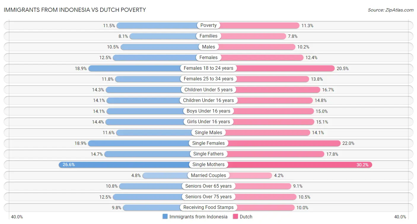 Immigrants from Indonesia vs Dutch Poverty