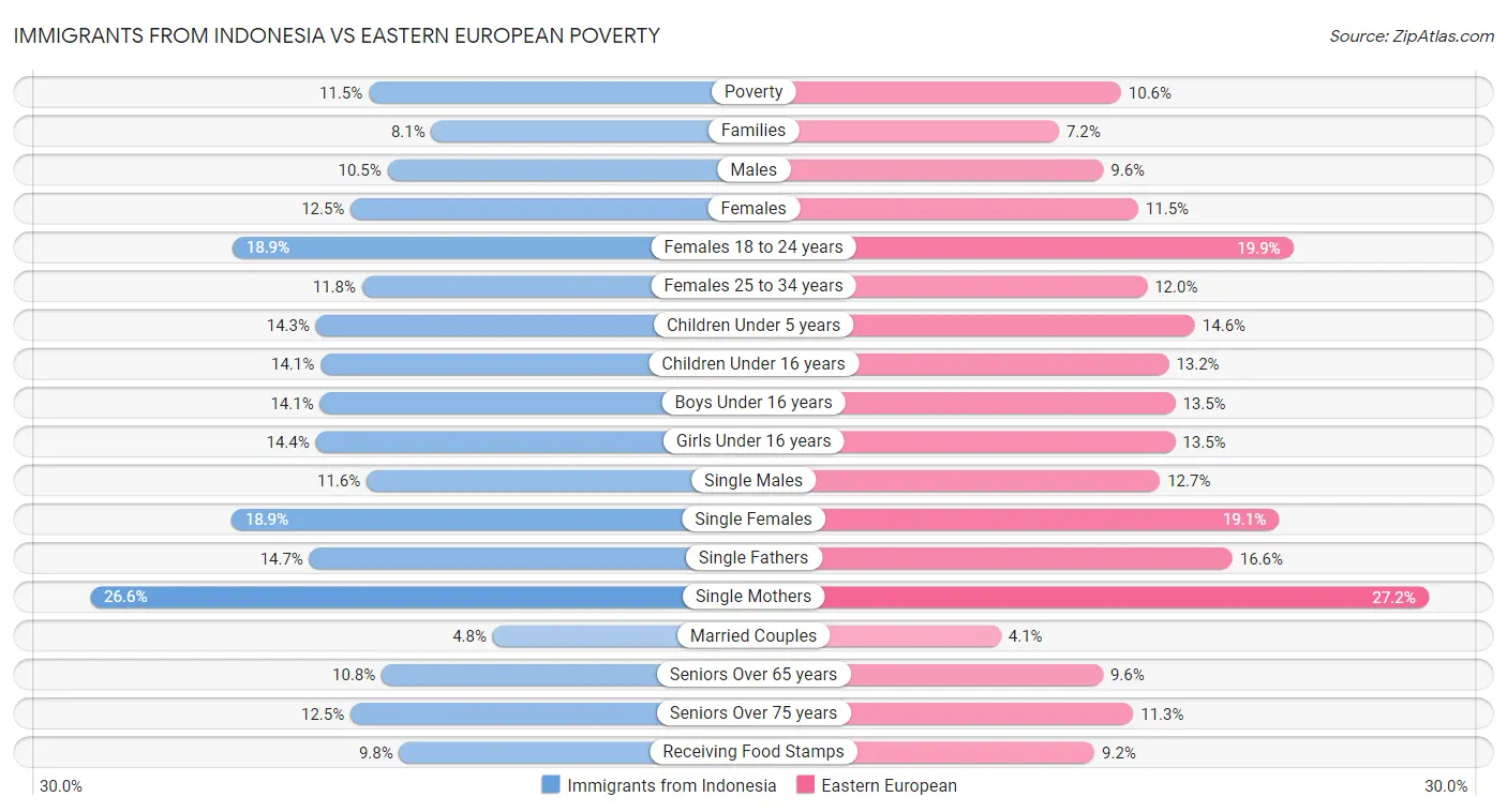 Immigrants from Indonesia vs Eastern European Poverty