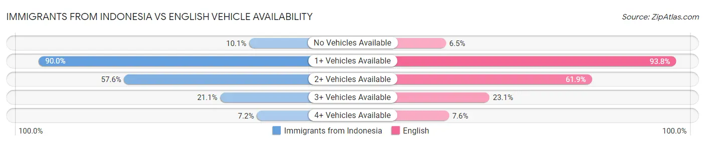 Immigrants from Indonesia vs English Vehicle Availability