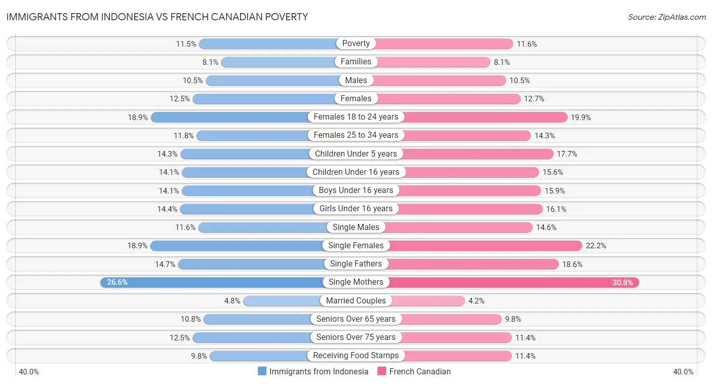 Immigrants from Indonesia vs French Canadian Poverty