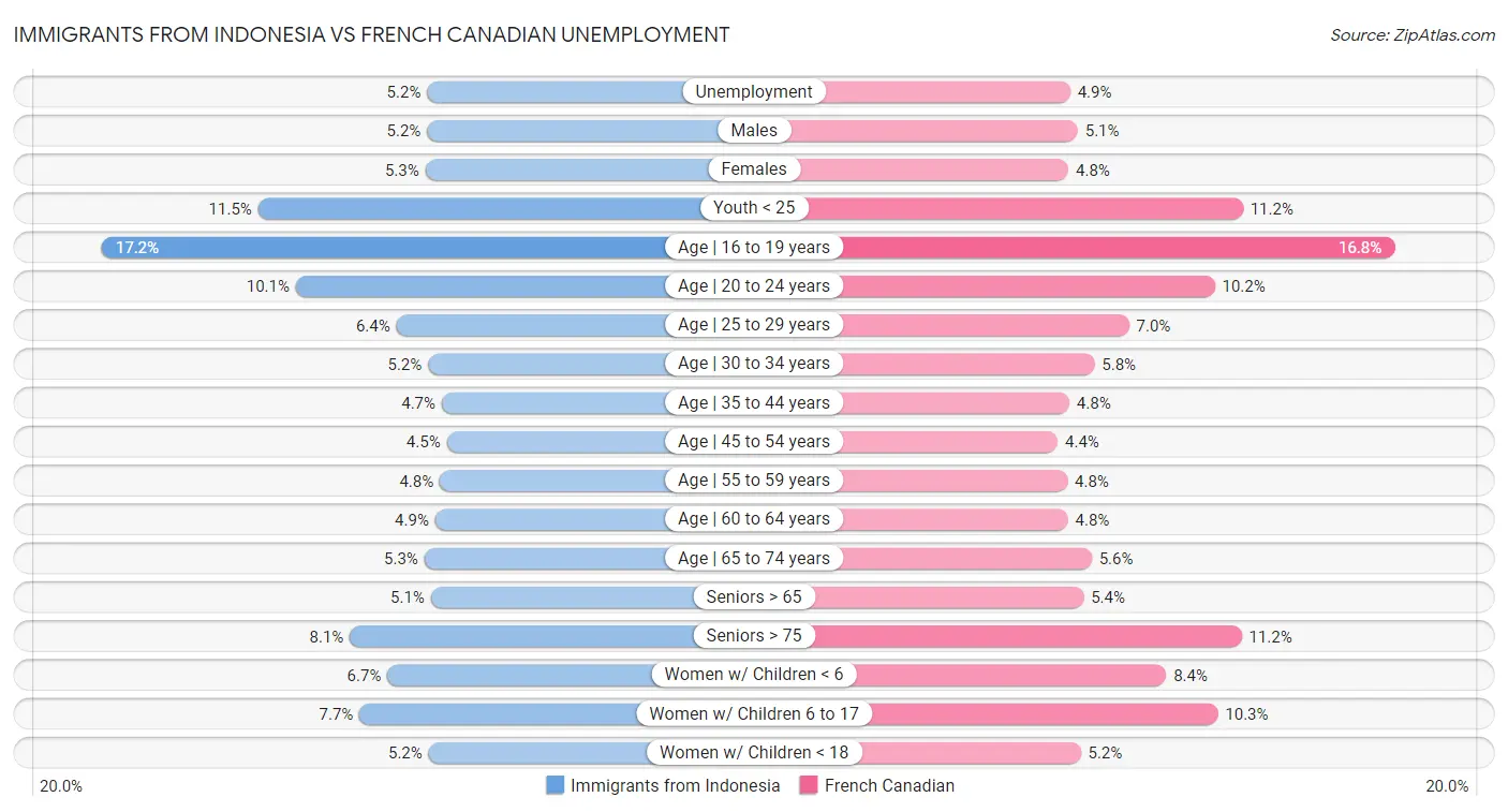 Immigrants from Indonesia vs French Canadian Unemployment