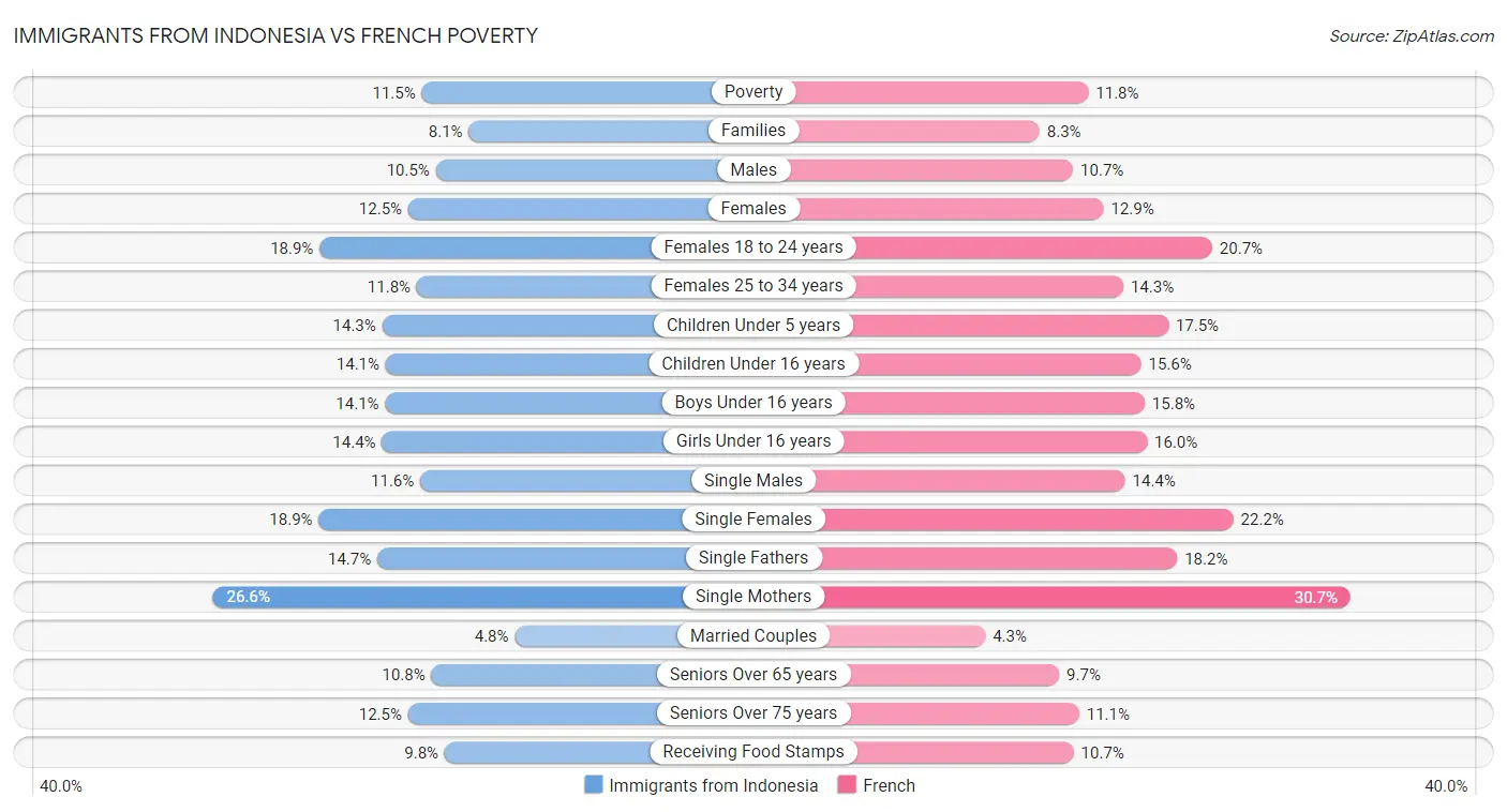 Immigrants from Indonesia vs French Poverty