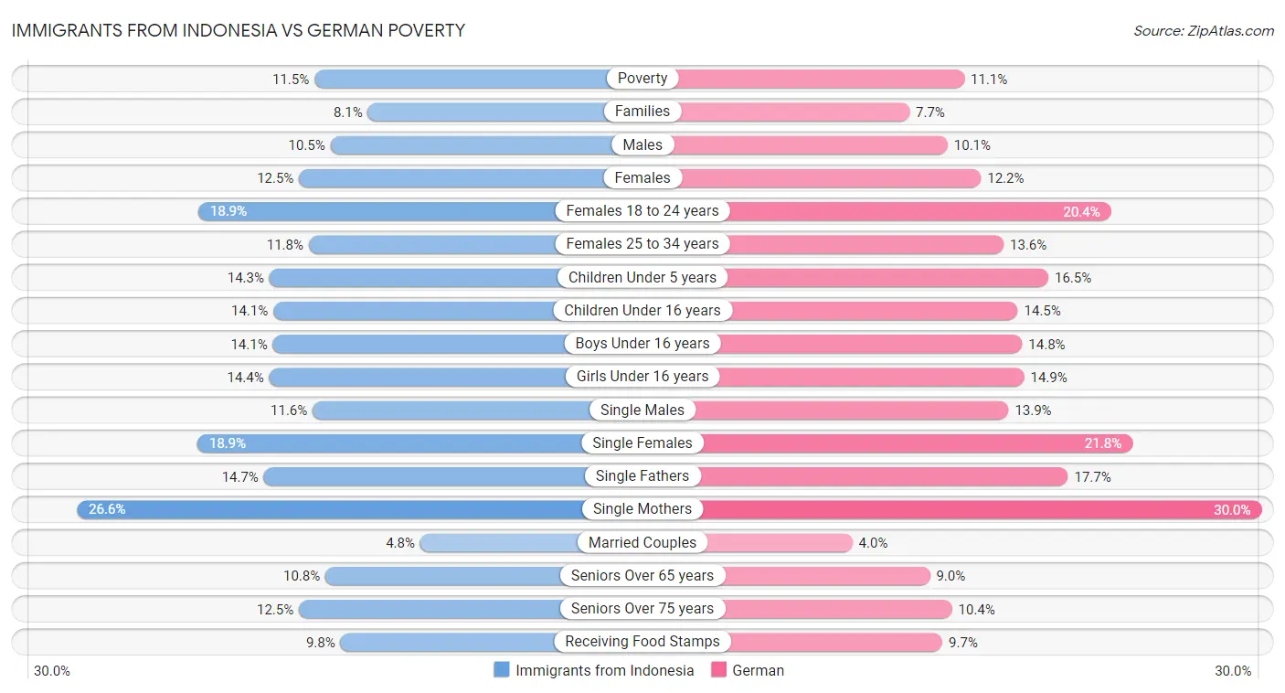 Immigrants from Indonesia vs German Poverty