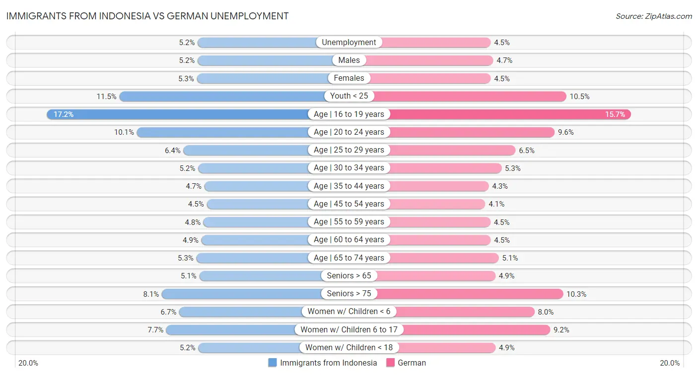 Immigrants from Indonesia vs German Unemployment