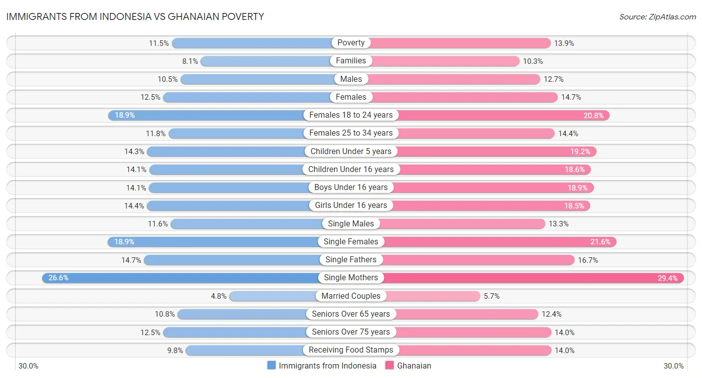 Immigrants from Indonesia vs Ghanaian Poverty