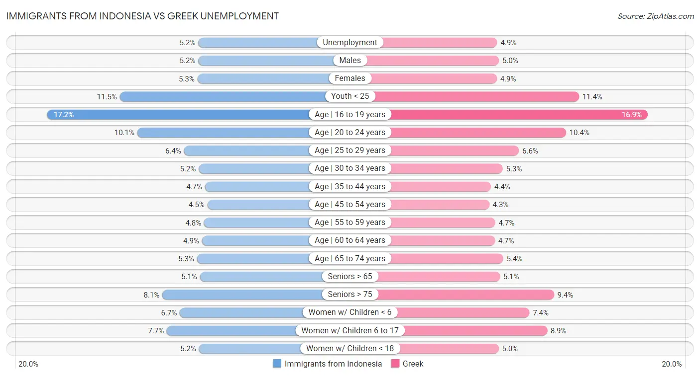 Immigrants from Indonesia vs Greek Unemployment