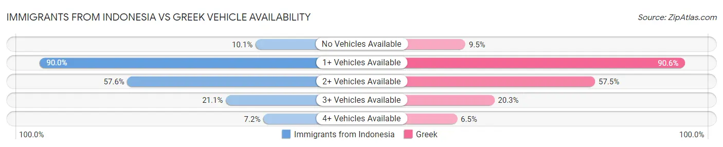 Immigrants from Indonesia vs Greek Vehicle Availability