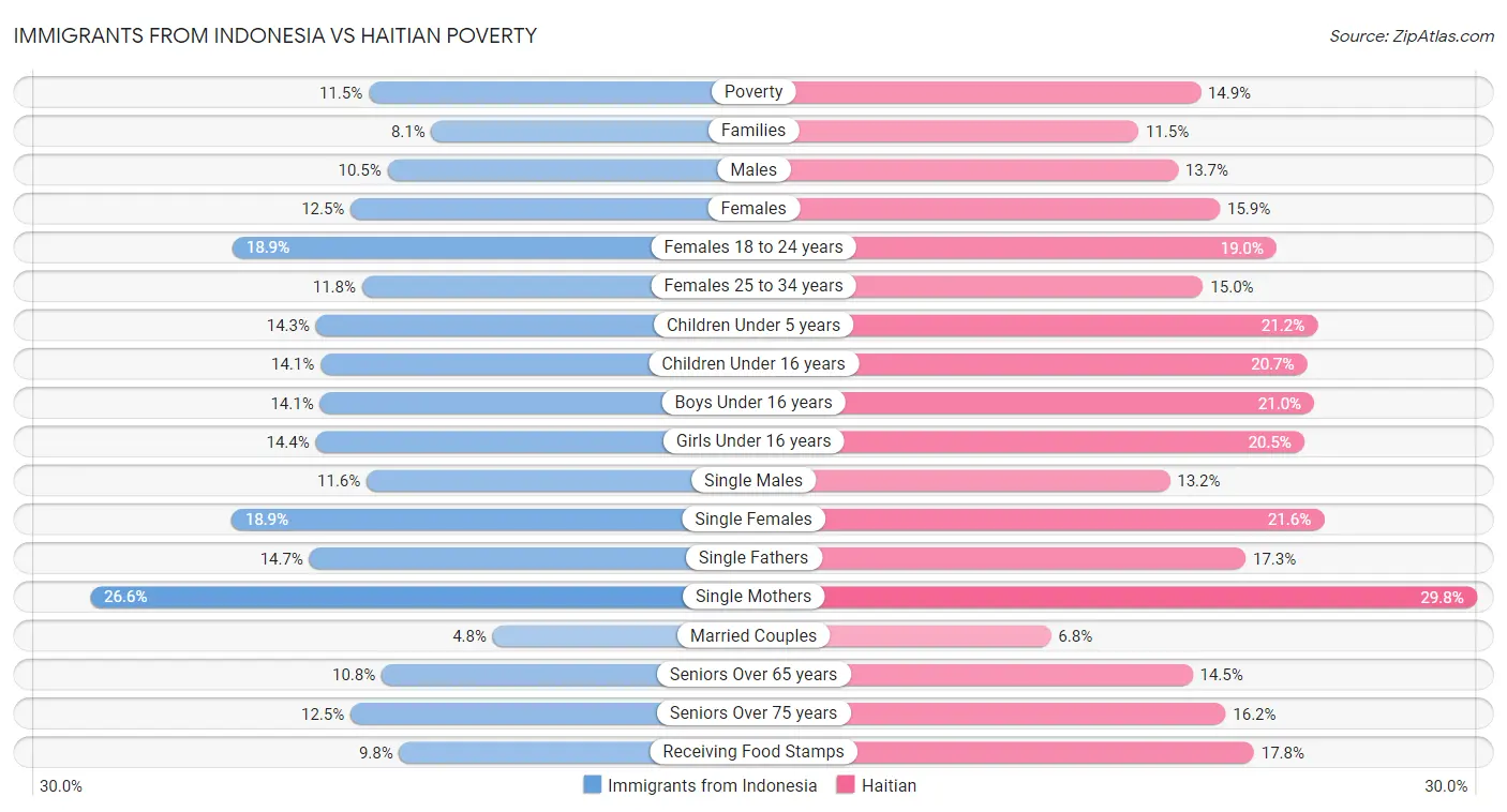 Immigrants from Indonesia vs Haitian Poverty