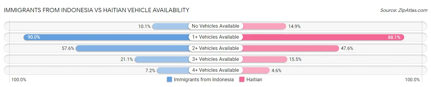 Immigrants from Indonesia vs Haitian Vehicle Availability