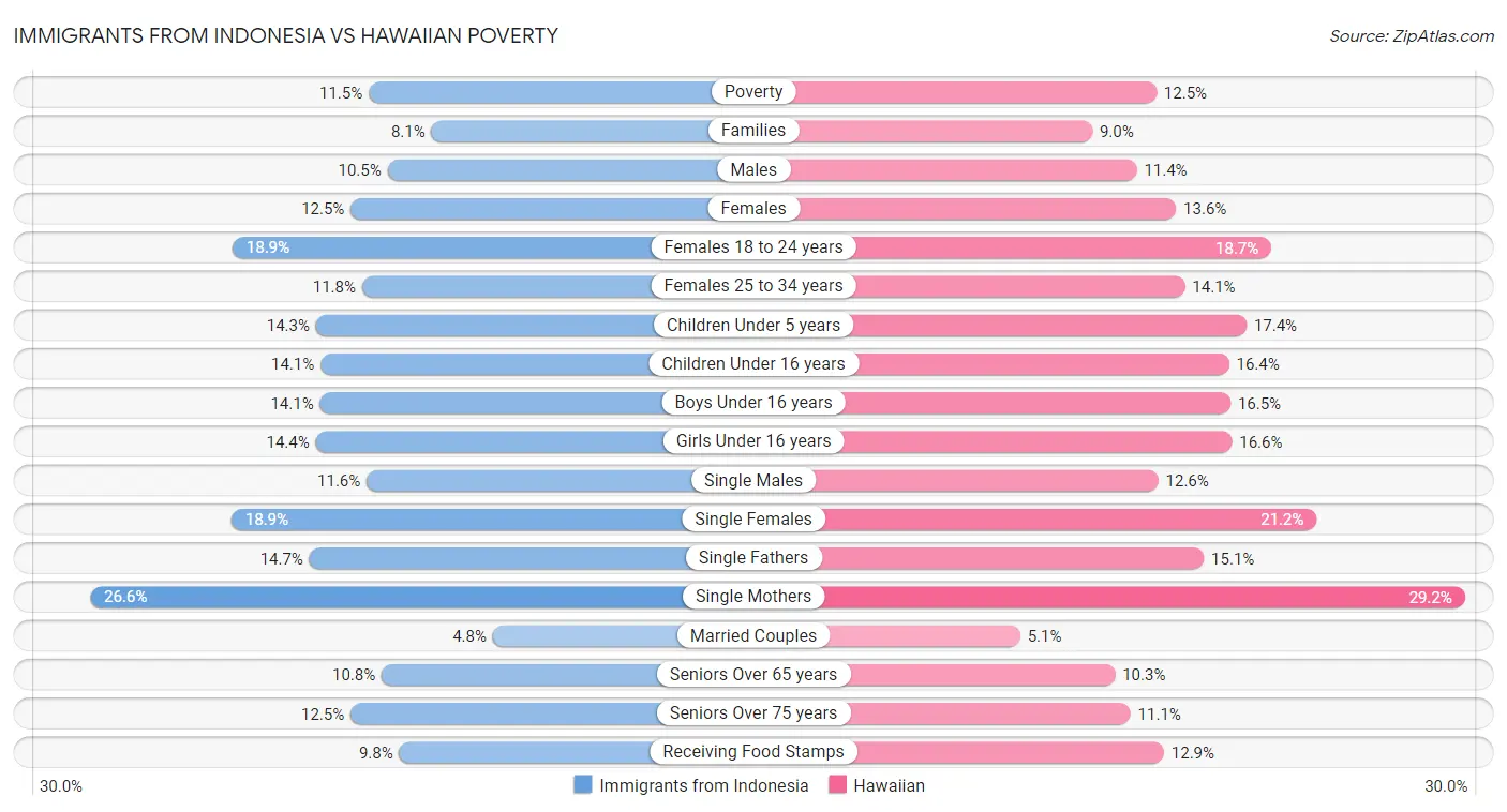 Immigrants from Indonesia vs Hawaiian Poverty