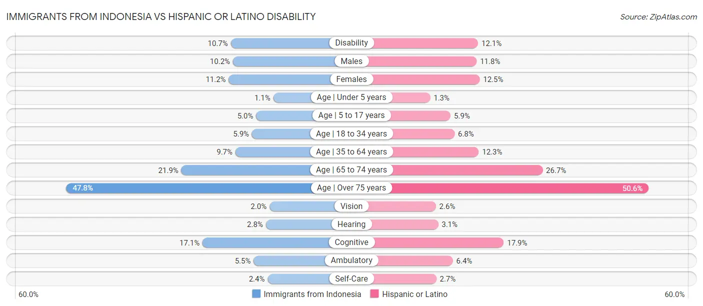 Immigrants from Indonesia vs Hispanic or Latino Disability