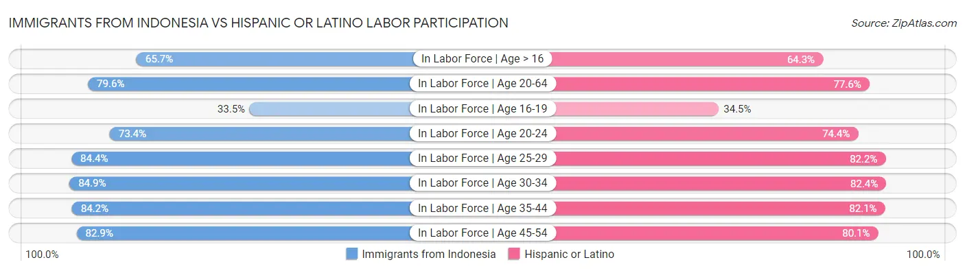 Immigrants from Indonesia vs Hispanic or Latino Labor Participation
