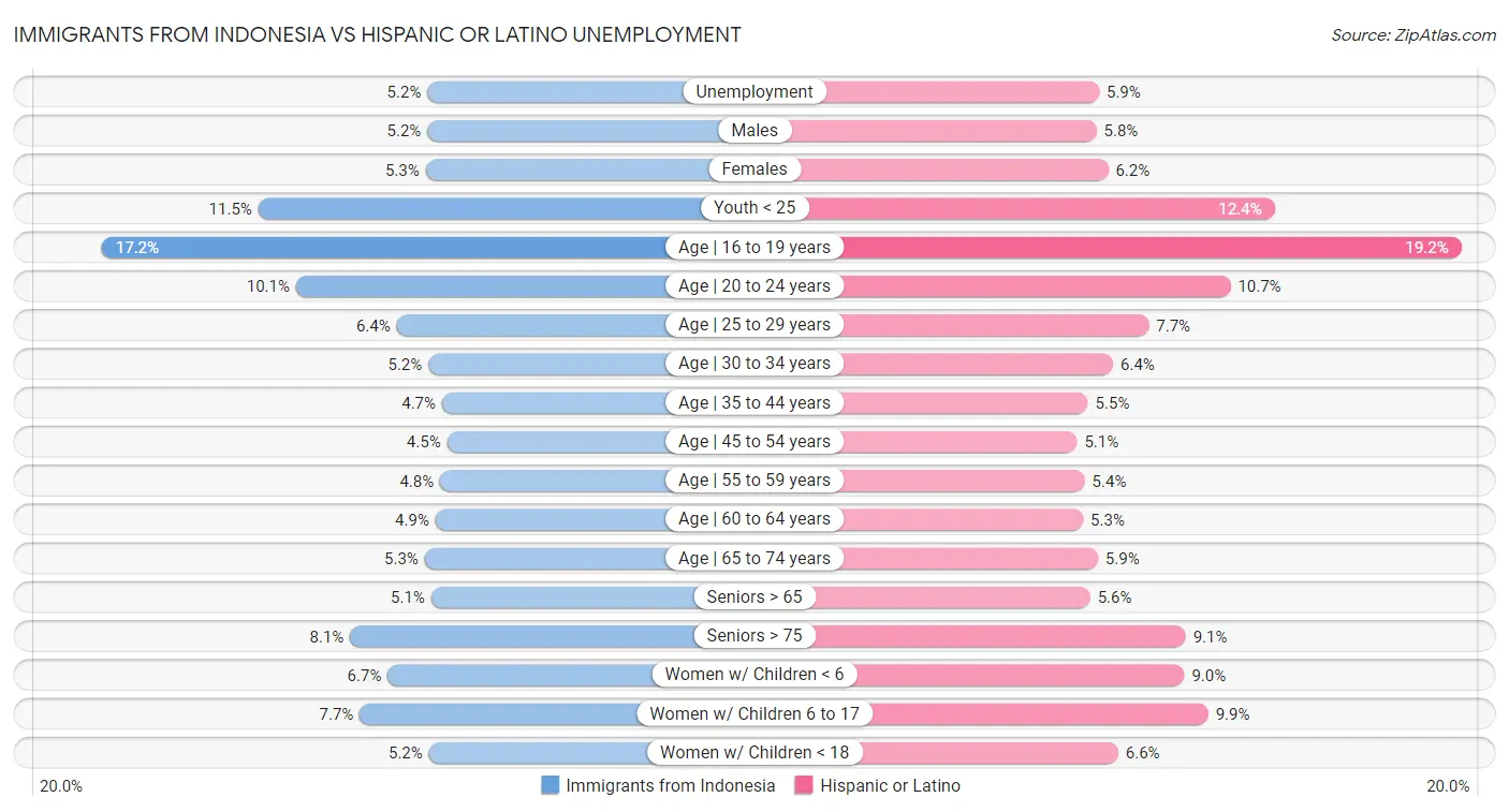 Immigrants from Indonesia vs Hispanic or Latino Unemployment
