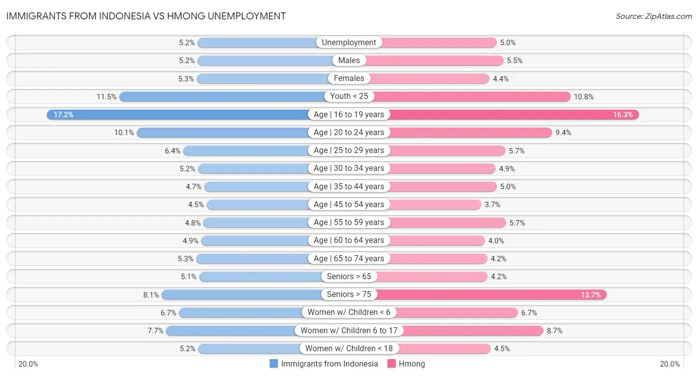 Immigrants from Indonesia vs Hmong Unemployment