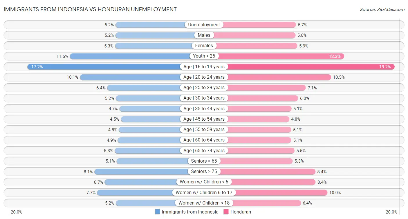 Immigrants from Indonesia vs Honduran Unemployment