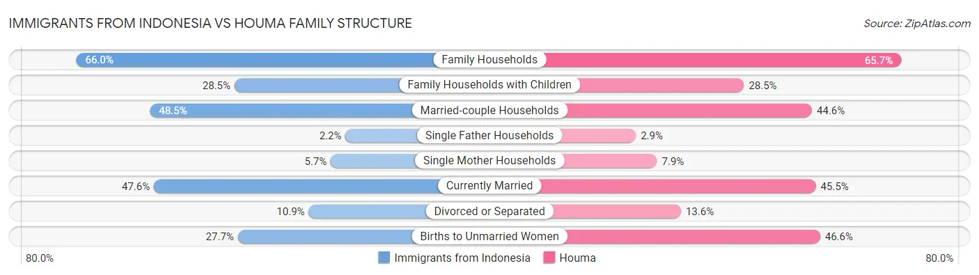 Immigrants from Indonesia vs Houma Family Structure